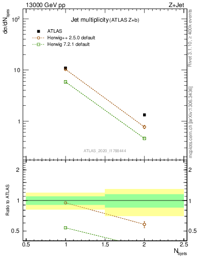 Plot of njets in 13000 GeV pp collisions