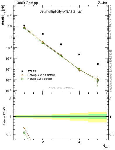 Plot of njets in 13000 GeV pp collisions