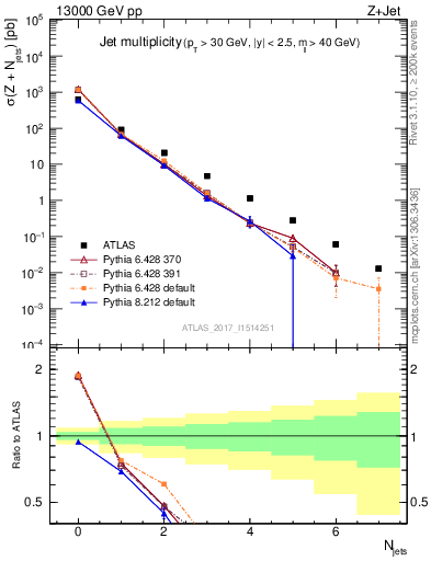 Plot of njets in 13000 GeV pp collisions
