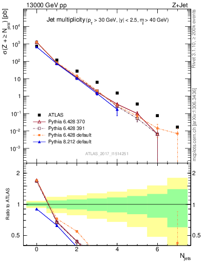 Plot of njets in 13000 GeV pp collisions