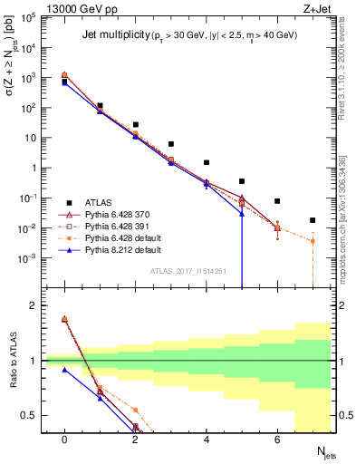 Plot of njets in 13000 GeV pp collisions