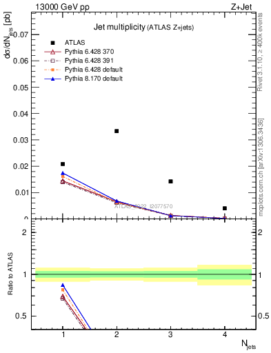 Plot of njets in 13000 GeV pp collisions