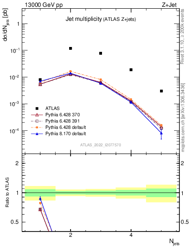 Plot of njets in 13000 GeV pp collisions