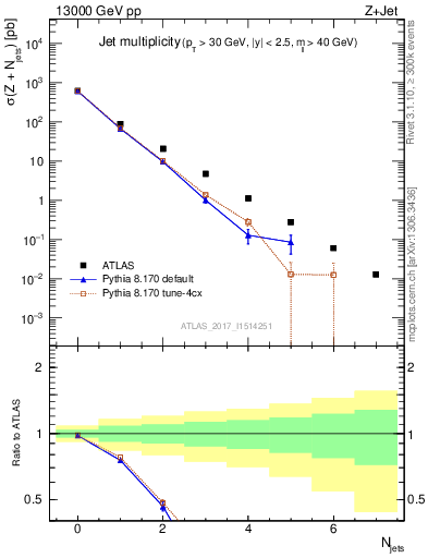 Plot of njets in 13000 GeV pp collisions