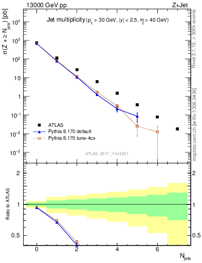 Plot of njets in 13000 GeV pp collisions