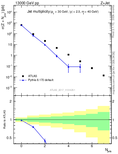 Plot of njets in 13000 GeV pp collisions