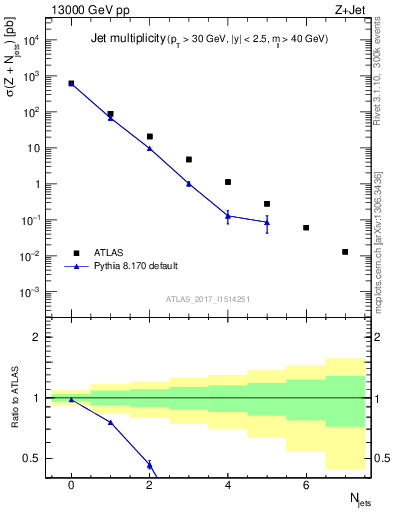 Plot of njets in 13000 GeV pp collisions