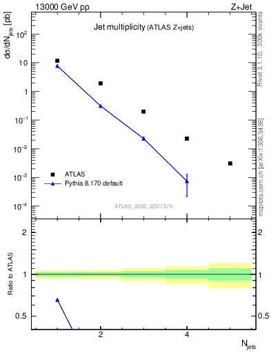 Plot of njets in 13000 GeV pp collisions