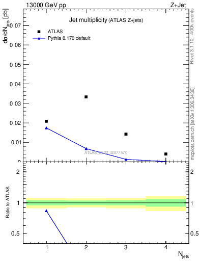 Plot of njets in 13000 GeV pp collisions