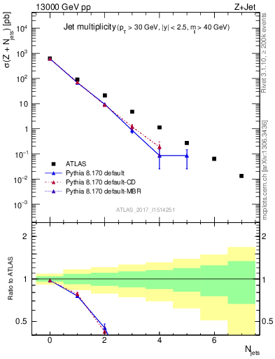 Plot of njets in 13000 GeV pp collisions
