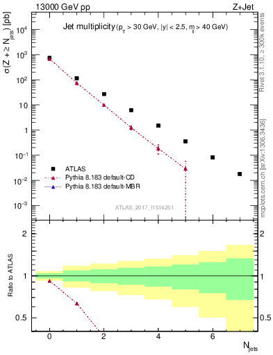 Plot of njets in 13000 GeV pp collisions