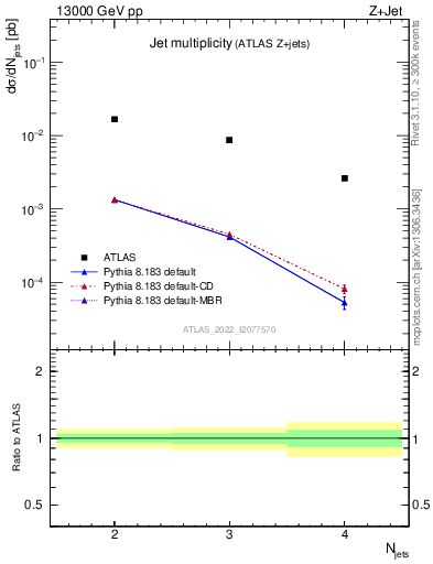 Plot of njets in 13000 GeV pp collisions