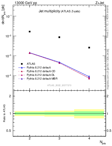 Plot of njets in 13000 GeV pp collisions