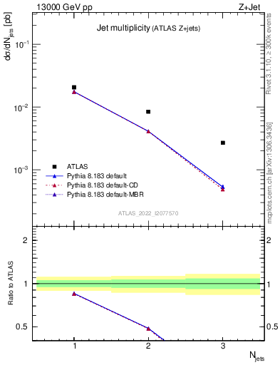 Plot of njets in 13000 GeV pp collisions