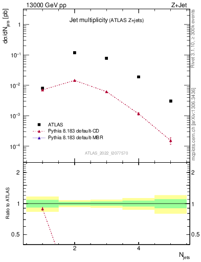 Plot of njets in 13000 GeV pp collisions