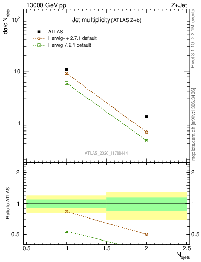 Plot of njets in 13000 GeV pp collisions
