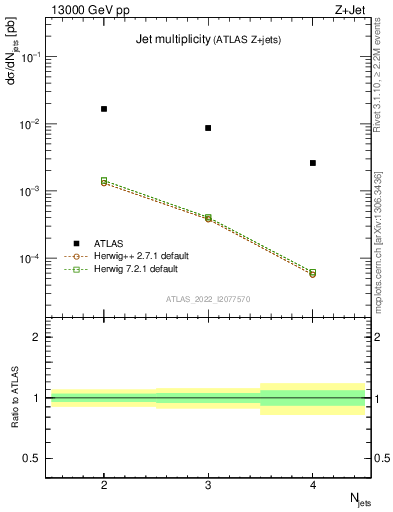 Plot of njets in 13000 GeV pp collisions