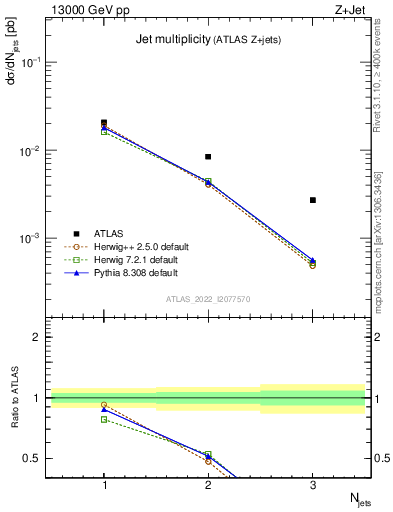 Plot of njets in 13000 GeV pp collisions
