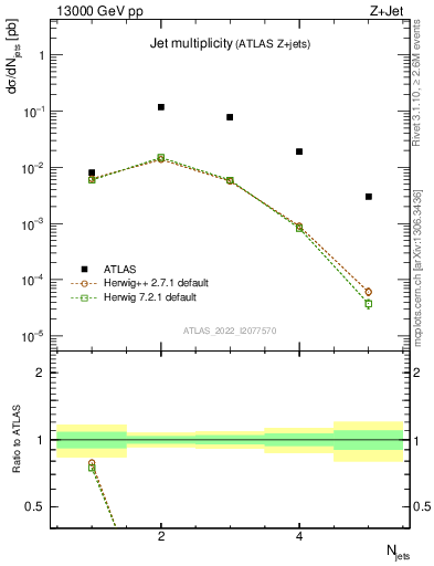 Plot of njets in 13000 GeV pp collisions