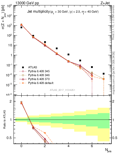 Plot of njets in 13000 GeV pp collisions