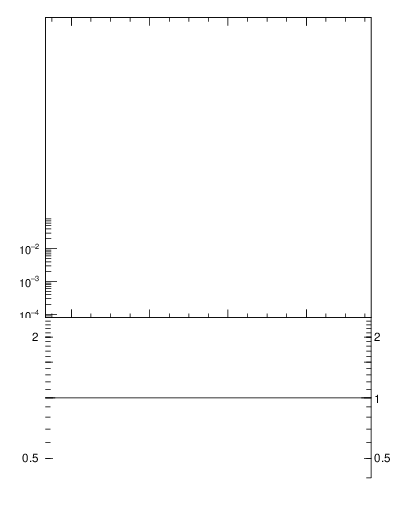 Plot of njets in 13000 GeV pp collisions