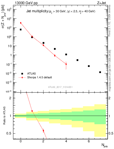 Plot of njets in 13000 GeV pp collisions