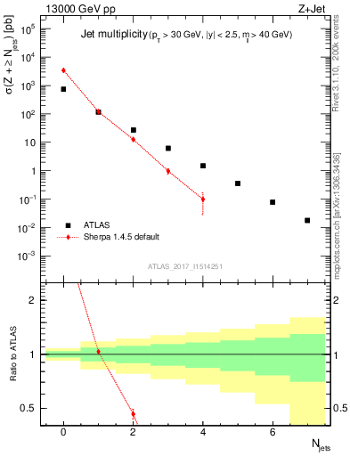 Plot of njets in 13000 GeV pp collisions