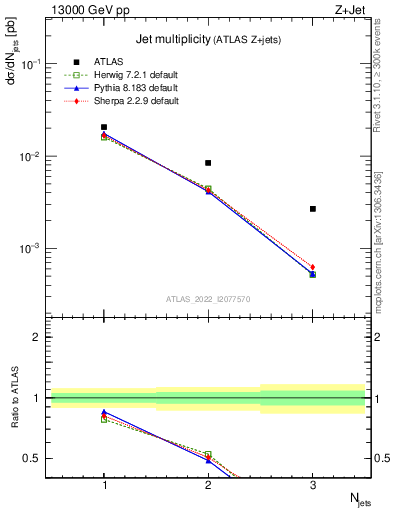 Plot of njets in 13000 GeV pp collisions