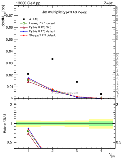 Plot of njets in 13000 GeV pp collisions