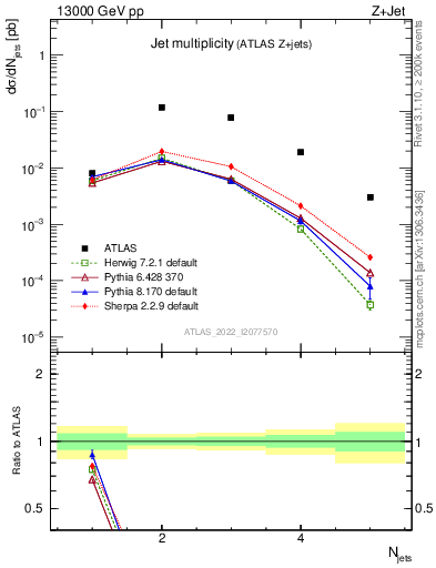 Plot of njets in 13000 GeV pp collisions