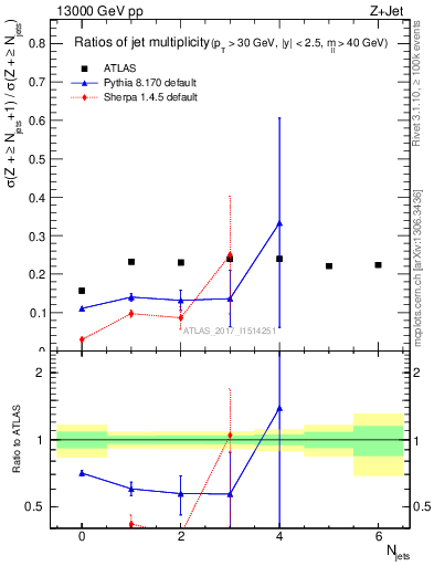 Plot of njetsR in 13000 GeV pp collisions