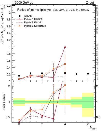 Plot of njetsR in 13000 GeV pp collisions
