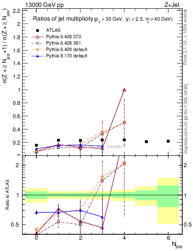 Plot of njetsR in 13000 GeV pp collisions