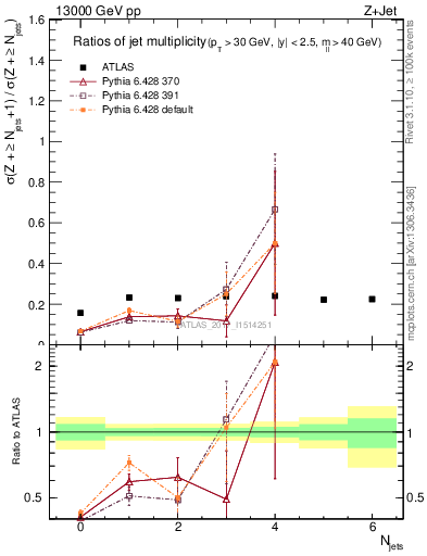 Plot of njetsR in 13000 GeV pp collisions