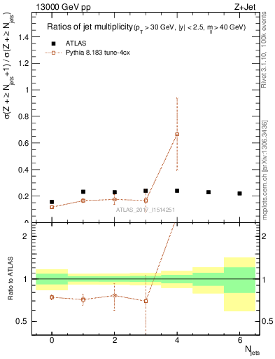 Plot of njetsR in 13000 GeV pp collisions