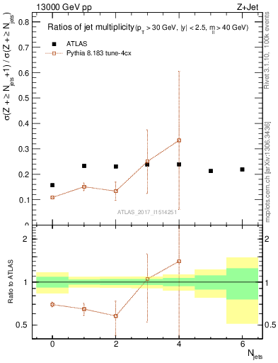 Plot of njetsR in 13000 GeV pp collisions