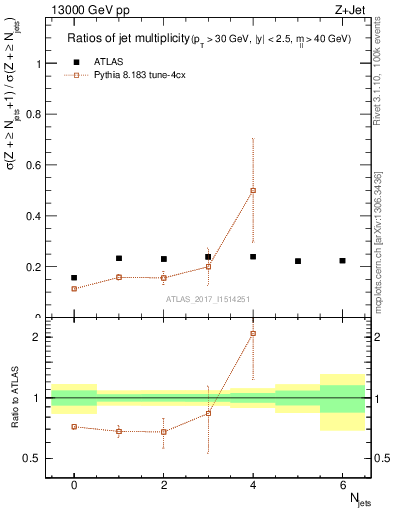 Plot of njetsR in 13000 GeV pp collisions
