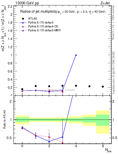 Plot of njetsR in 13000 GeV pp collisions