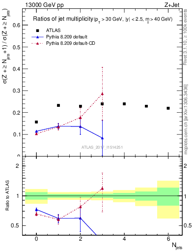Plot of njetsR in 13000 GeV pp collisions