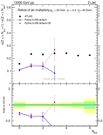 Plot of njetsR in 13000 GeV pp collisions