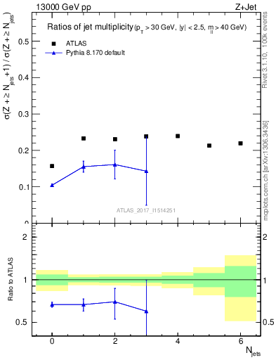 Plot of njetsR in 13000 GeV pp collisions