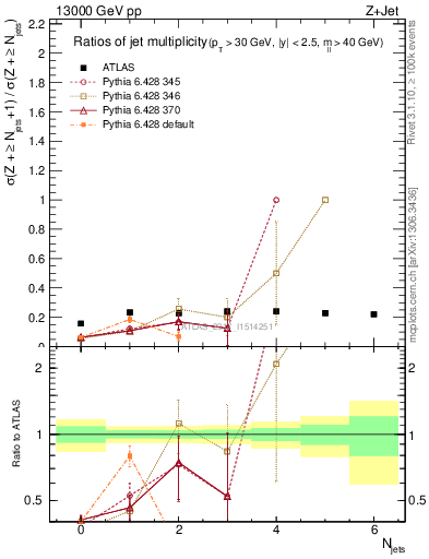 Plot of njetsR in 13000 GeV pp collisions
