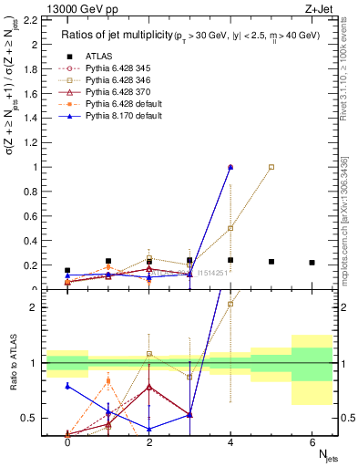 Plot of njetsR in 13000 GeV pp collisions