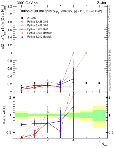 Plot of njetsR in 13000 GeV pp collisions
