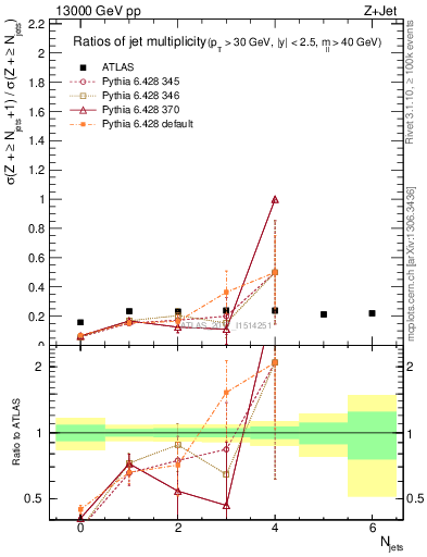 Plot of njetsR in 13000 GeV pp collisions