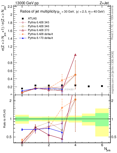 Plot of njetsR in 13000 GeV pp collisions