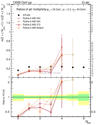 Plot of njetsR in 13000 GeV pp collisions