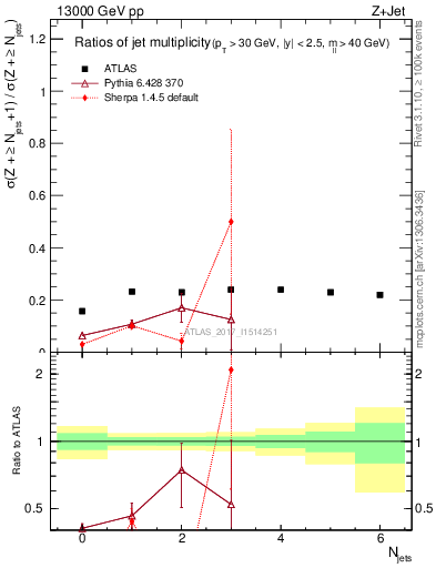 Plot of njetsR in 13000 GeV pp collisions