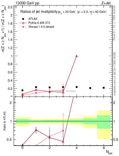 Plot of njetsR in 13000 GeV pp collisions