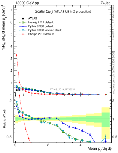Plot of sumpt in 13000 GeV pp collisions